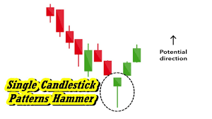 Single candlestick patterns · hammer and hanging man · inverted hammer and shooting star · do not sell my personal information. Single Candlestick Patterns Hammer Hammer Candlestick Patterns Youtube