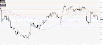 usd cad price analysis greenback slumps to 1 3200 handle