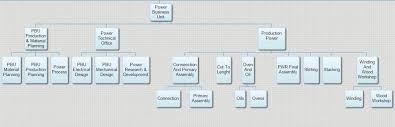 Google Visualization Organizational Chart Node Children