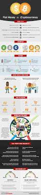 Bitcoin 101 Everything You Need To Know About Cryptocurrencies Fiat Money Cryptocurrency Bitcoin