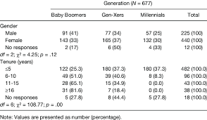 Maybe you would like to learn more about one of these? Chi Square Test On Gender And Tenure Of Three Generations Download Table