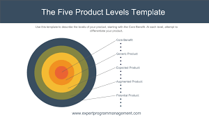 Five Product Levels Philip Kotler Marketing Training