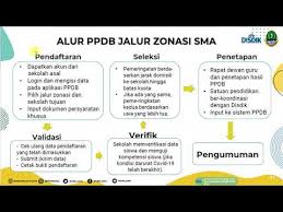 Jalur afirmasi, perpindahan, orang tua/wali/anak guru, dan prestasi smk: Cara Daftar Online Ppdb Jabar 2020 Tahap 2 Zonasi Dan Rapor Umum Youtube