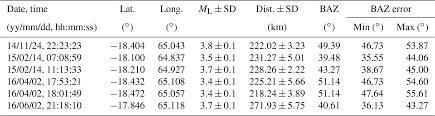 2 7 73 53 is a good set of numbers. Se Seismic Gaps And Intraplate Seismicity Around Rodrigues Ridge Indian Ocean From Time Domain Array Analysis