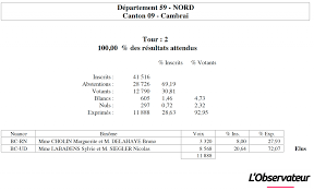 Le processus de traitement des données personnelles est décrit en détail dans la politique de confidentialité. Elections Departementales Nord Les Resultats Du Second Tour Canton Par Canton L Observateur