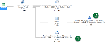 In standard sql, they are not equivalent. Joins Sql Server Sql Server Microsoft Docs