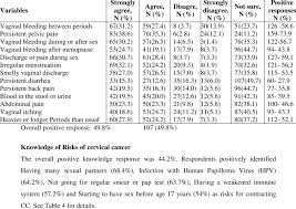 People who have had a hysterectomy with removal of the cervix do not need screening, unless they have had precancerous lesions or cervical. Knowledge Of Signs Symptoms Of Cervical Cancer Download Table