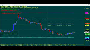 Best Trading Chart Code 3 540 Support Resistance Lines