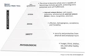 Hierarchy Of Needs Theory By Maslow Maslow S Hierarchy Of Needs Job Satisfaction Hierarchy