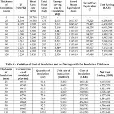 Variation Of Fuel Savings With The Insulation Thickness