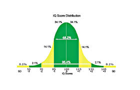 iq chart scores struggling to understand some of these