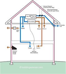 Top marken entdecken und hier bequem & sicher online shoppen! Info 610 Central Fan Integrated Ventilation Systems Building Science Corporation