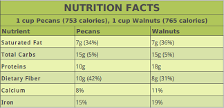 Maybe you would like to learn more about one of these? Pecans Vs Walnuts Comparison Of Nutrition Health Benefits