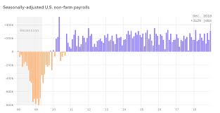 U S Job Growth Surges To 312 000 In December Countable