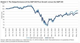 Public companies by market capitalization are represented in the s&p 500. S P Pure Growth Indices Attributes And Performance Drivers S P Global