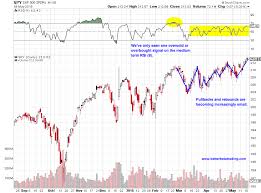 S P 500 Price Compressing As Traders Await Next Move