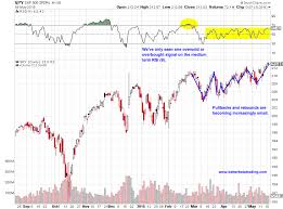 S P 500 Price Compressing As Traders Await Next Move