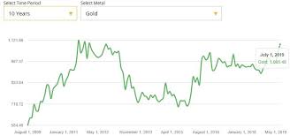 Gold Price Consolidates Near All Time High In British Pounds