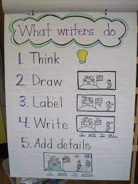 Teacher Appreciation Gift With Images Writing Anchor Charts Kindergarten Anchor Charts Writing Goals
