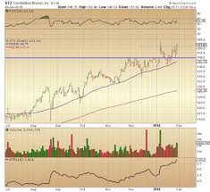 Is Constellation Brands Stock Stz Ready To Run Higher