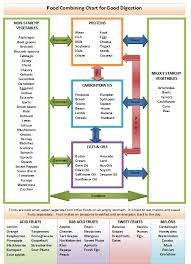 Food Combining Chart Food Combining Chart Food Combining