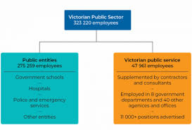 Personnel Security Due Diligence Over Public Service Employees Victorian Auditor General S Office