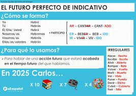 El Futuro Perfecto Learn Spanish Grammar With Ail Malaga School Quiz Espanhol Gramatica