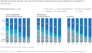 Forecasting financial goals for each quarter to maintain the dealership's profitability. Leadership Perspectives On Promoting Women In Financial Services Mckinsey