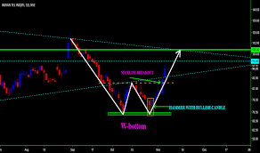 Iti Stock Price And Chart Nse Iti Tradingview India