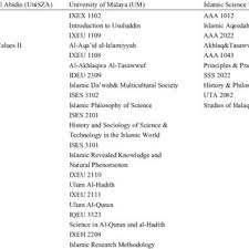 International journal of education and research. Pdf Integration Of Biotechnology And Islamic Theological Studies In Malaysia
