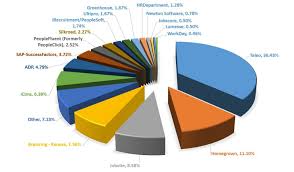 Applicant Tracking System Market Share Pie Chart 2 Ongig Blog