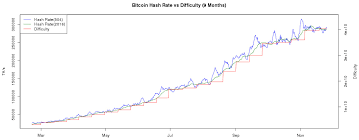 Easy Bitcoin Litecoin Difficulty Increment Lumen De Lumine