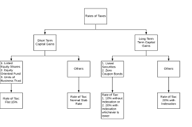 What Is The Rate Of Tax On Long Term Capital Gain