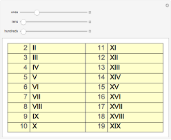 Roman numerals are a numeral system that originated in ancient rome and remained the usual way of writing numbers throughout europe well into the late middle ages. Roman Numerals Wolfram Demonstrations Project