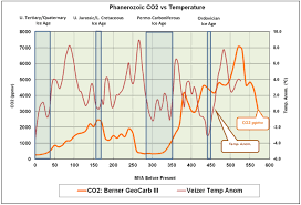 Atmospheric Co2 Concentrations At 400 Ppm Are Still