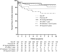 What percent of afib patients have strokes. Early And Long Term Risk Of New Onset Atrial Fibrillation After Transient Ischemic Attack Medrxiv