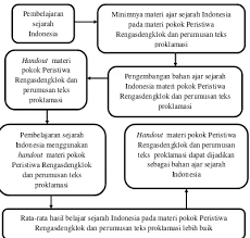 20 judul ptk bahasa indonesia smp/sma. Pengembangan Bahan Ajar Sejarah Indonesia Materi Pokok Peristiwa Rengasdengklok Dan Perumusan Teks Proklamasi Kelas Xi Miia Semester Ii Di Sma Negeri 1 Batang