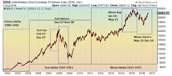 market jyotish how sustainable is the indian stock market