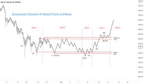 If you know this then its amazing but if not i also share. Wyckoff Tradingview