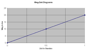 Bei konstanter geschwindigkeit ändert sich die wegstrecke s in gleichen abschnitten der zeit δt. Erstellen Eines Weg Zeit Diagrammes