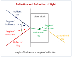 Used in this experiment is 1.49. Reflection And Refraction Practicals Examples Solutions Videos Notes
