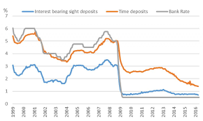 Growing Interest In Retail Savings