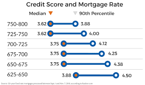 Chart Of Credit Scores And Mortgage Rates Chris Doering