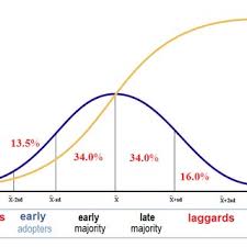 Pdf The Importance Of Diffusion Of Innovation In Extension