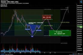 Gemini Btc Usd Chart Published On Coinigy Com On March 2nd