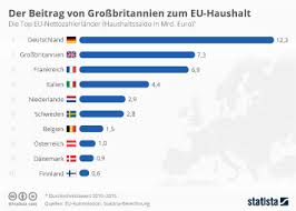2018 zahlen für deutschland : Infografik Der Beitrag Von Grossbritannien Zum Eu Haushalt Statista