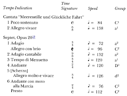 On Tempo Indications Based On Beethovens Music College