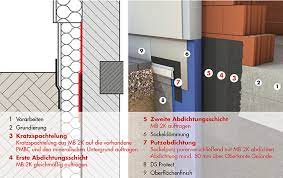 Die lösemittelfreie abdichtung verteilten die handwerker gleichmäßig mit einem zahnspachtel und arbeiteten das vorher zugeschnittene frankolon polyestervlies mit einer walze ein. Sockelabdichtung In Neubau Und Bestand Mit Remmers Baustoffe Fur Haus Garten Wuppertal Schwelm Solingen Remscheid Velbert