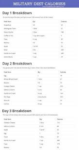 Military Diet Plan Chart Www Bedowntowndaytona Com