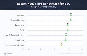 U21 euro 2021 qualification, group i: What Is A Good Net Promoter Score 2021 Nps Benchmark